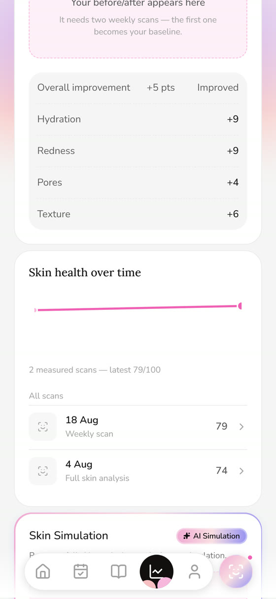 Week-over-week changes per concern, with a chart of skin health over time